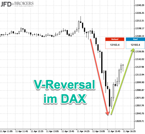DAX-Unsicherheit mit Rückkehr zum Ausgangspunkt