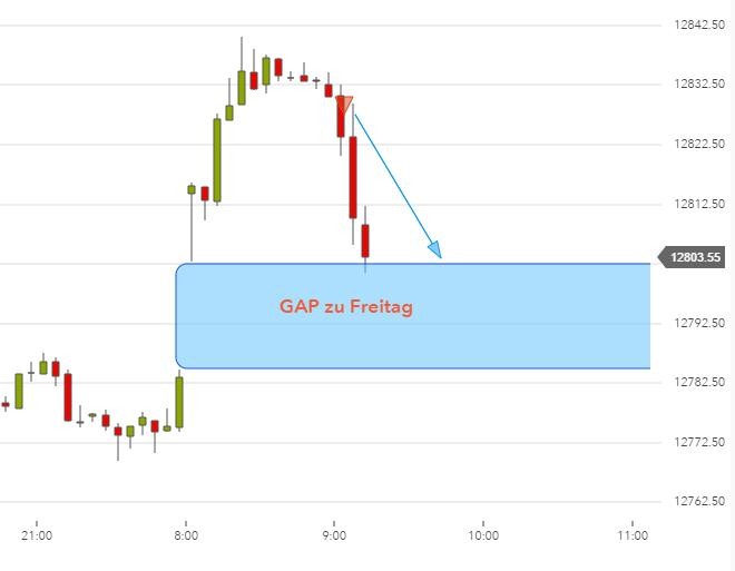 DAX-Chartanalyse: GAP-Trading