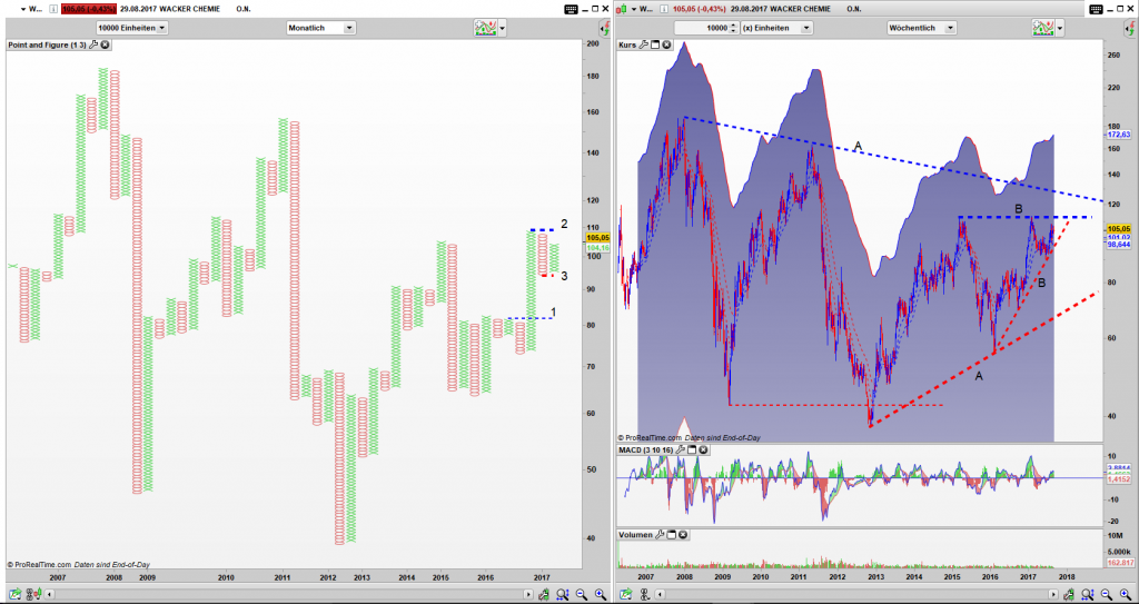 WCH Point and Figure Monats Chart, Bar Wochen Chart: gefangen in einem großen Dreieck
