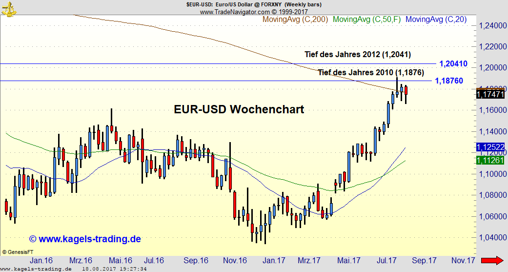 EUR-USD konsolidiert weiter