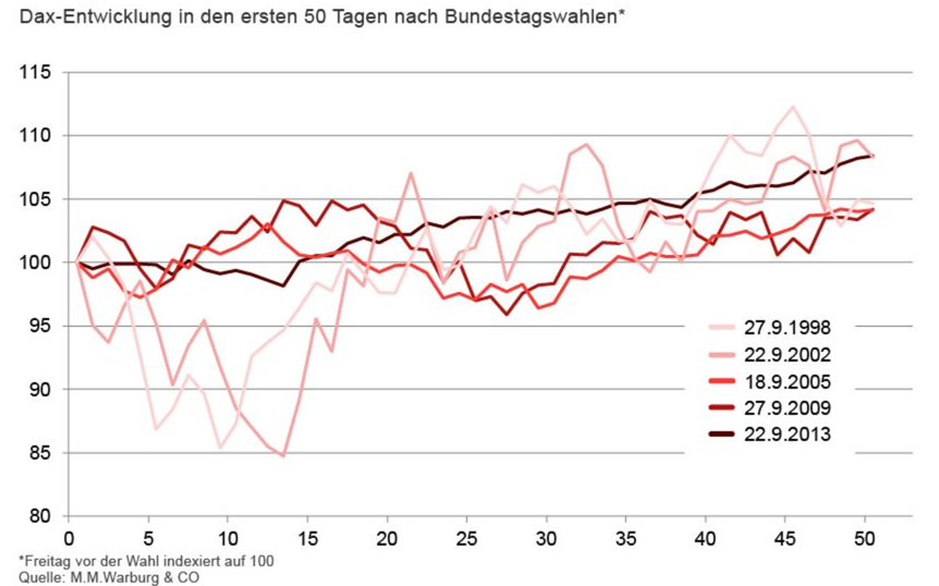 DAX und die Bundestagswahl: Statistik