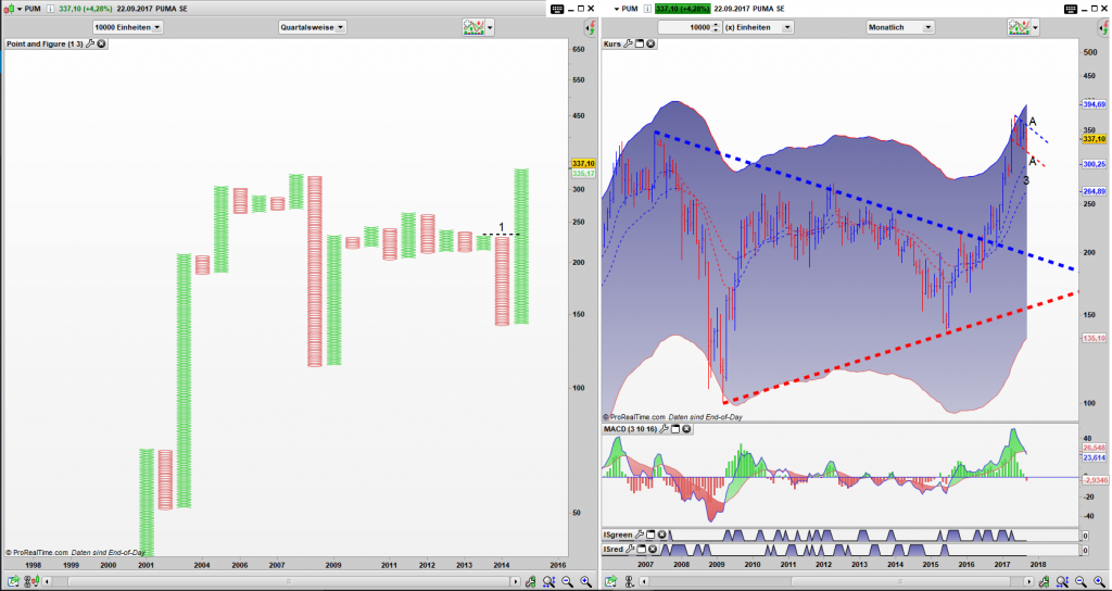 PUM Point and Figure Quartals Chart, Bar Monats Chart: Simple Buy Signal aktiv und eine Entry Chance im Bar Chart ersichtlich