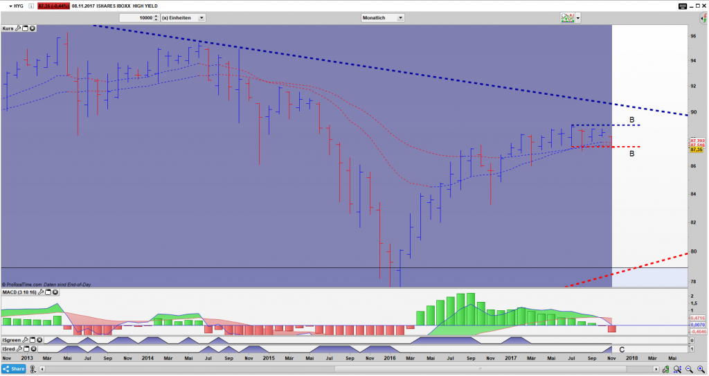 HYG Bar Monats Chart: Der Index versuchte einen Ausbruch aus dem xBNR Pattern(B)