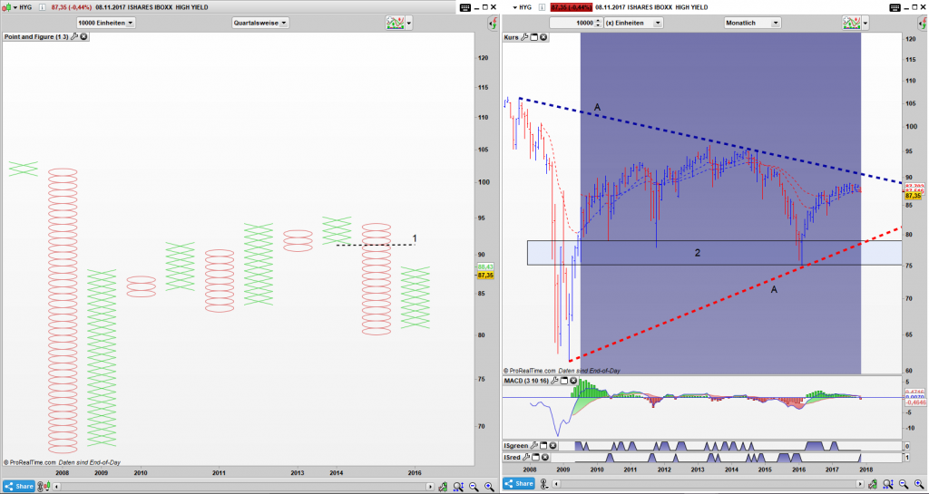 HYG Point and Figure Quartals Chart, Bar Monats Chart: Die Bären sind noch immer die domminierende Kraft