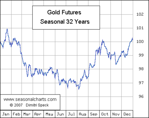 Goldpreis verliert an Glanz: Saisonalität