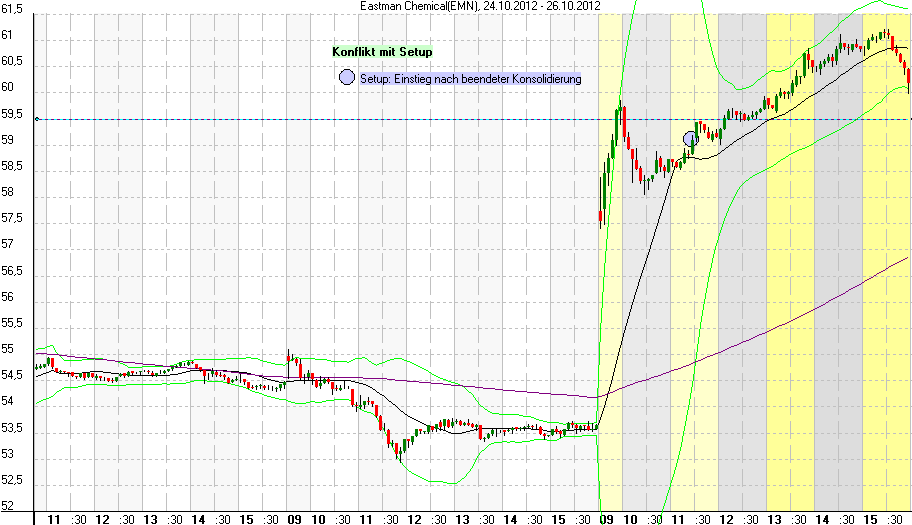 Konflikte beim Setup: Trading Eastman Chemical Chart Eastman Chemical mit Trendlinie