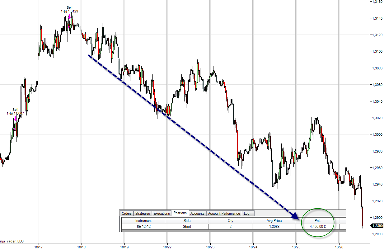 Trading Trend stimmt im EUR/USD Forex Trading Trend stimmt EUR/USD