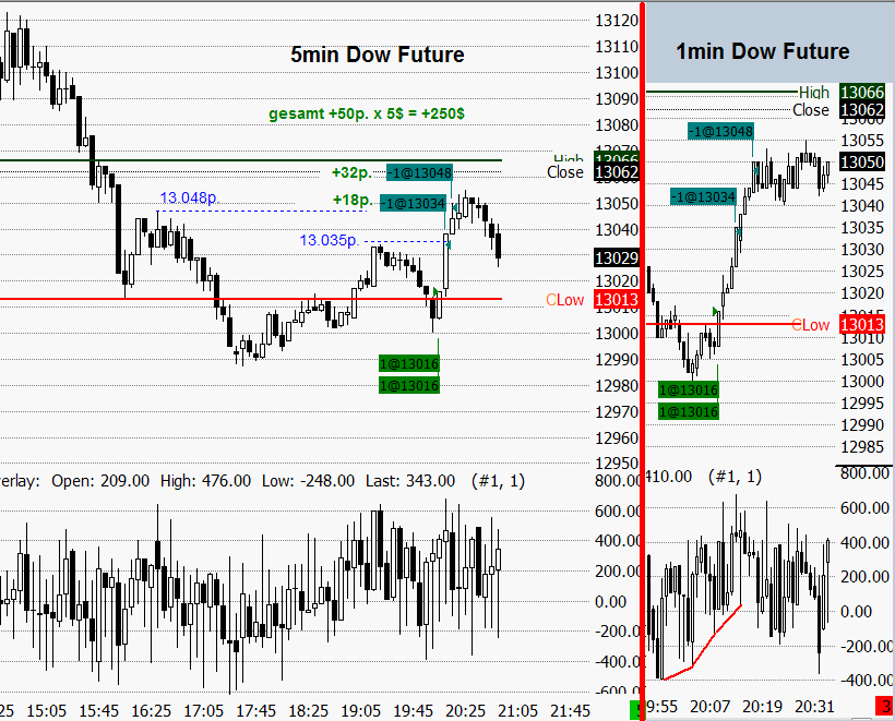Highspeed Daytrading im Dow Jones Highspeed Daytrading im Dow Jones