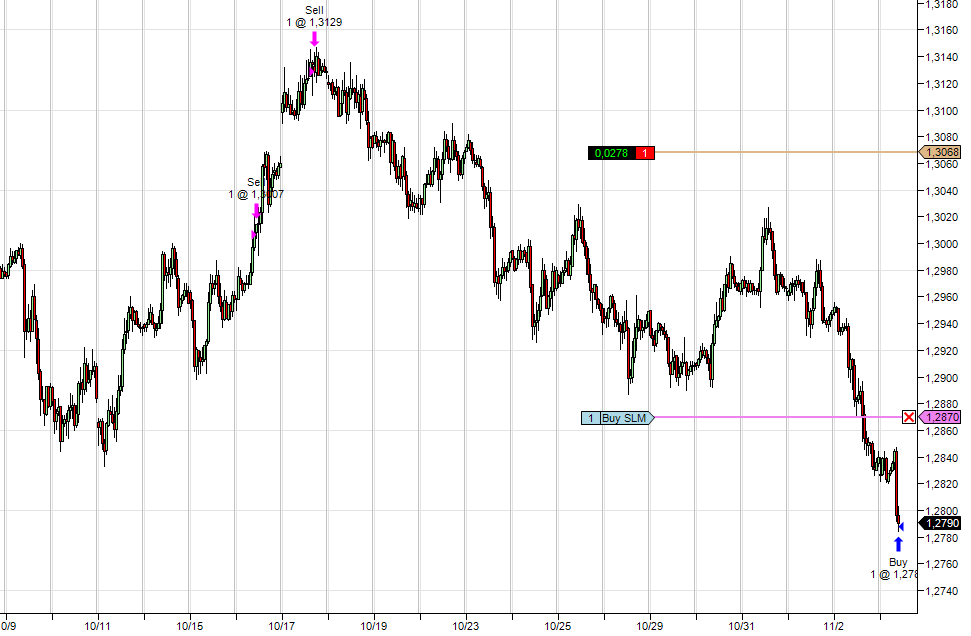 Teilverkauf Forex im EUR/USD Teilverkauf Forex im EUR/USD