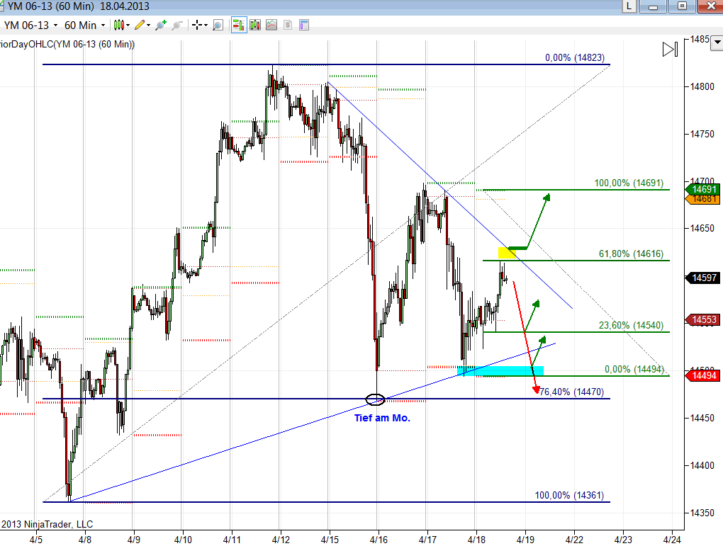 Trading nach Fibonacci Trading nach Fibonacci am Beispiel Dow Jones
