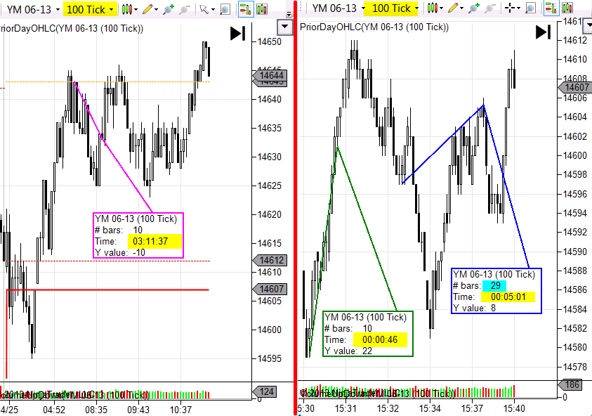 Tickchart Dow Jones Future