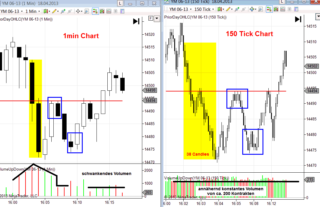 Tick-Chart mit Volumen im Trading Tick-Chart mit Volumen im Trading