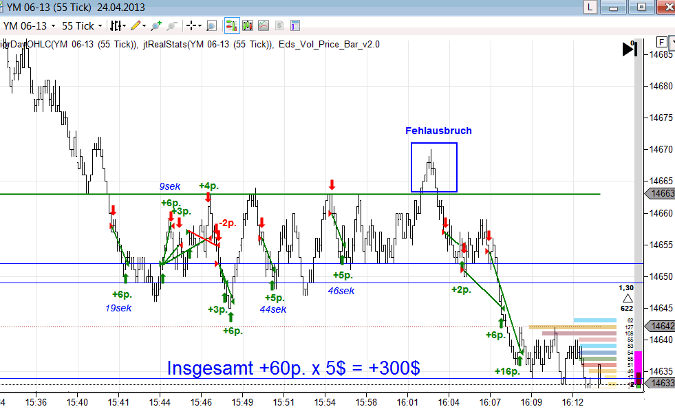 Tick Chart Handel des Dow Jones Future