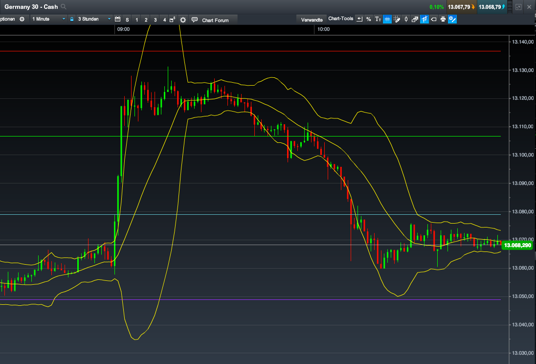 DAX-Chart mit Bollinger Bands DAX Chart 1 Minute beim Day Trading Setup