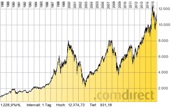 DAX im Verlauf von 1988 bis 2016 DAX im Verlauf von 1988 bis 2016