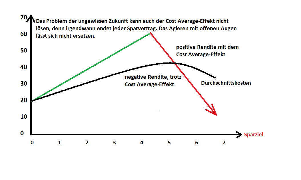Exemplarischer Vergleich von Cost-Average-Effekt mit dessen Optimierung