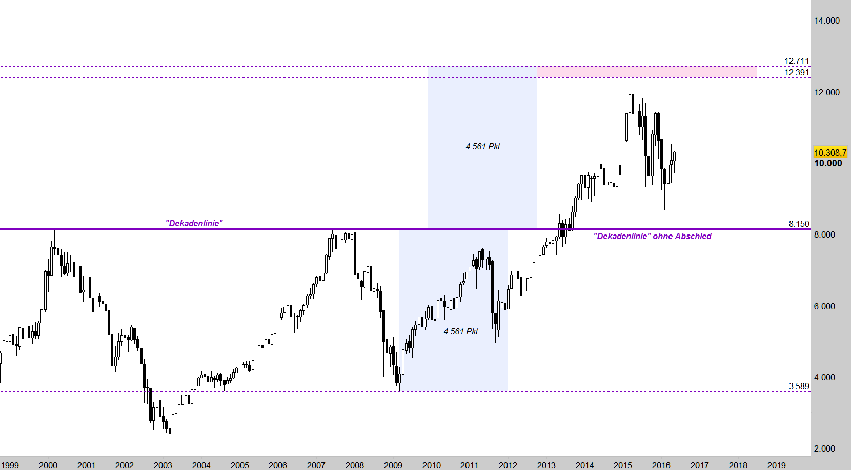 DAX-Chart Dax Sightseeing im Monatschart