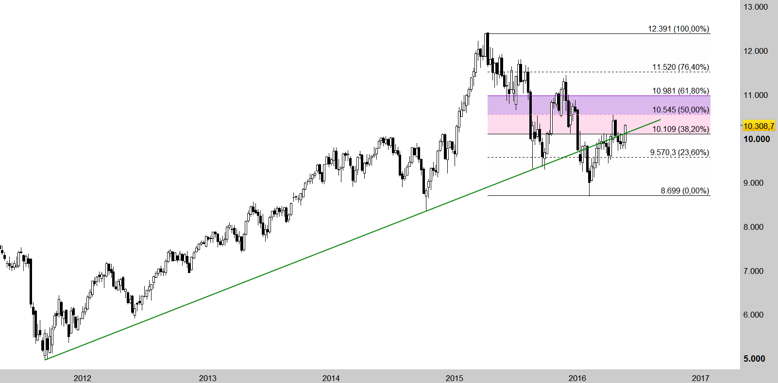 DAX-Chart Dax Sightseeing im Wochenchart