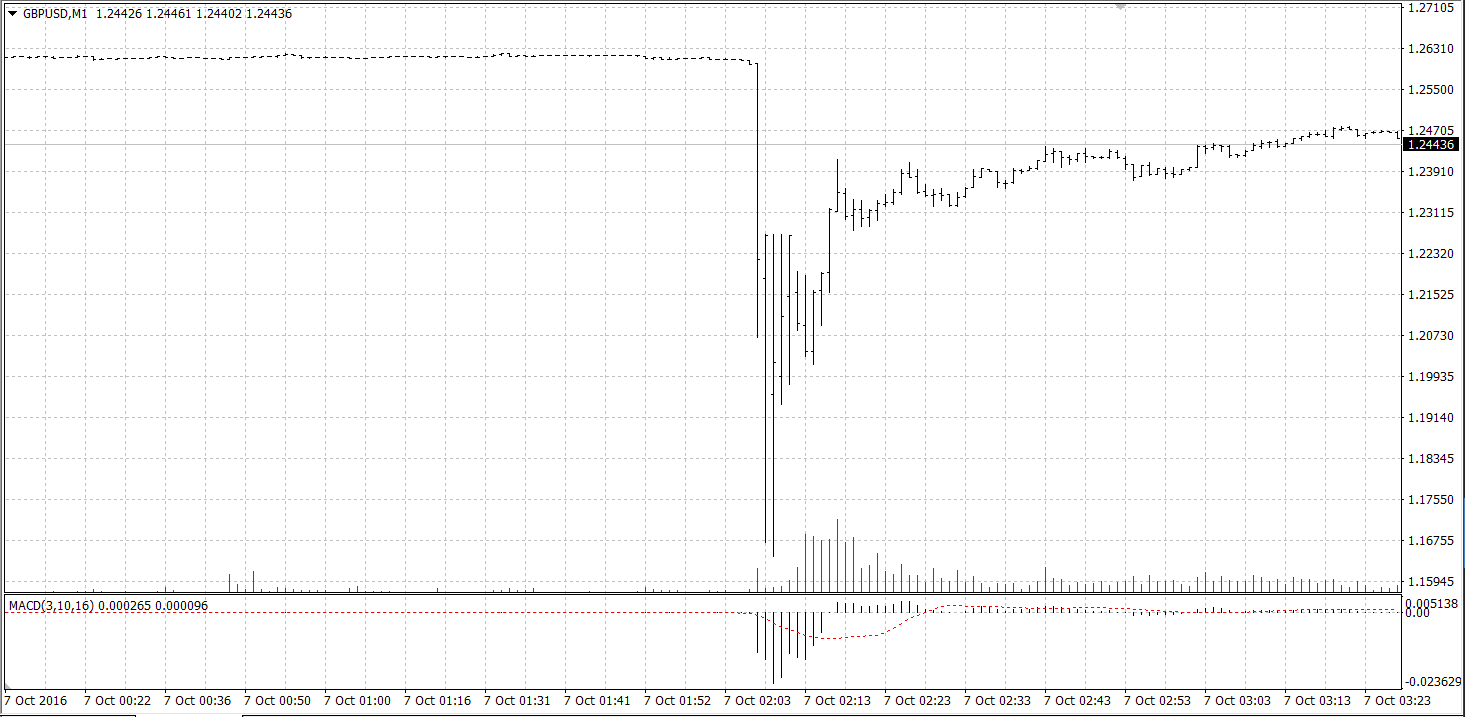 britische Pfund unter Druck GBP USD 071016 - britische Pfund unter Druck