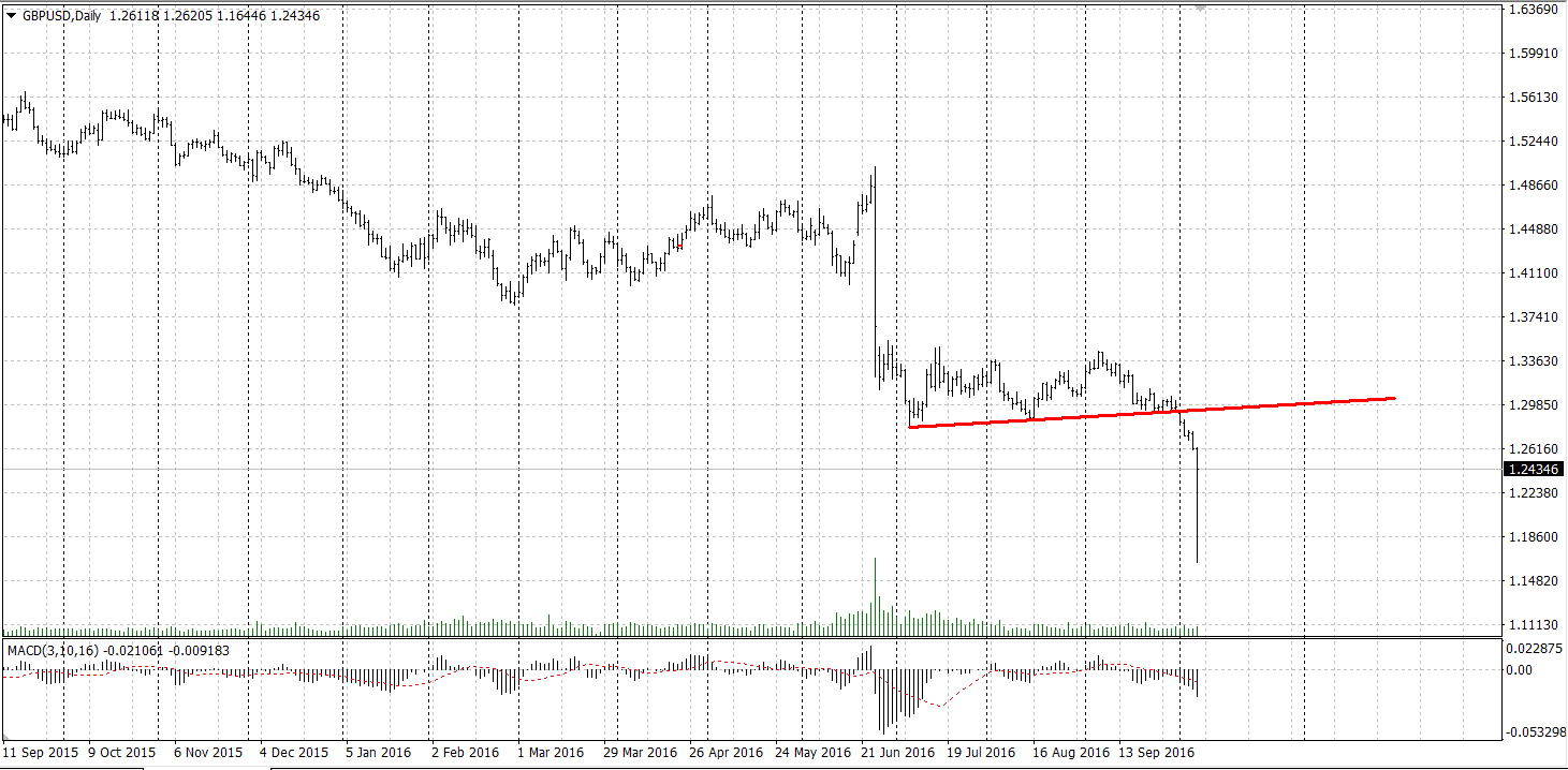 britische Pfund unter Druck gbp-usd-071016