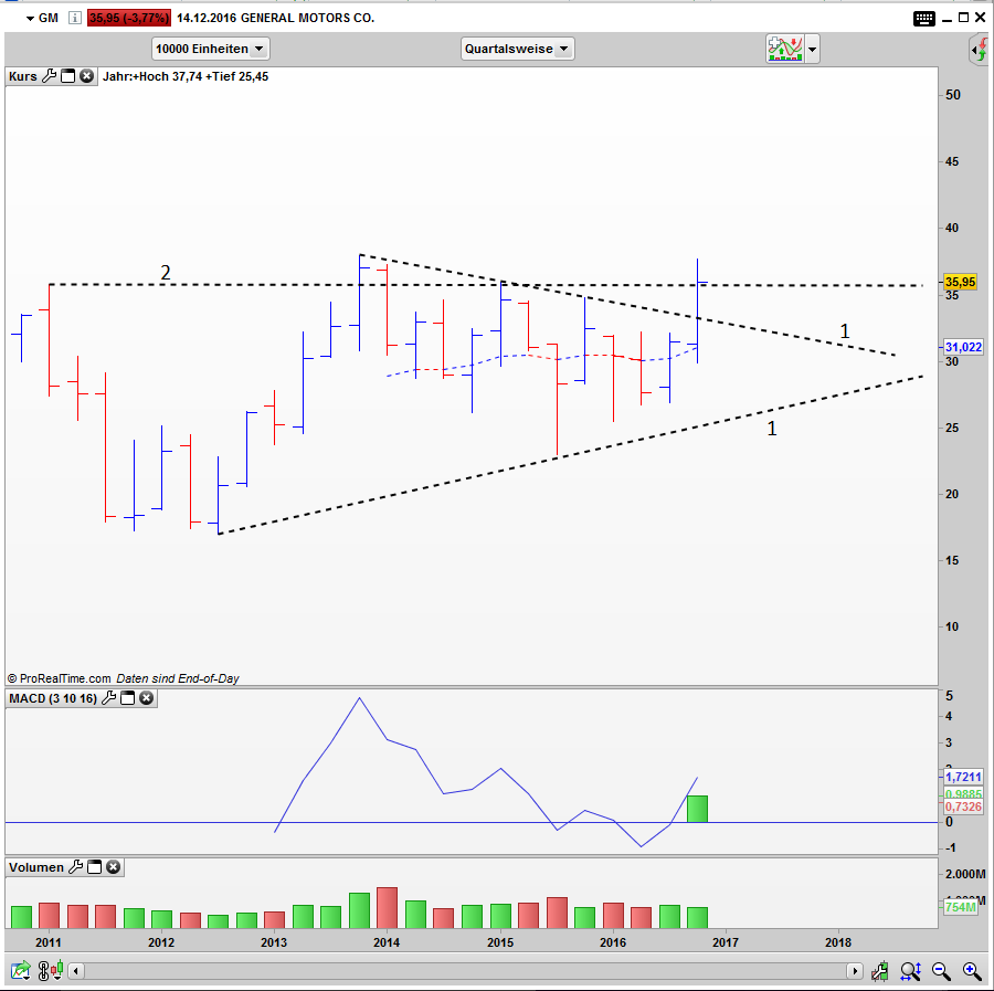 GM Bar Quartals Chart