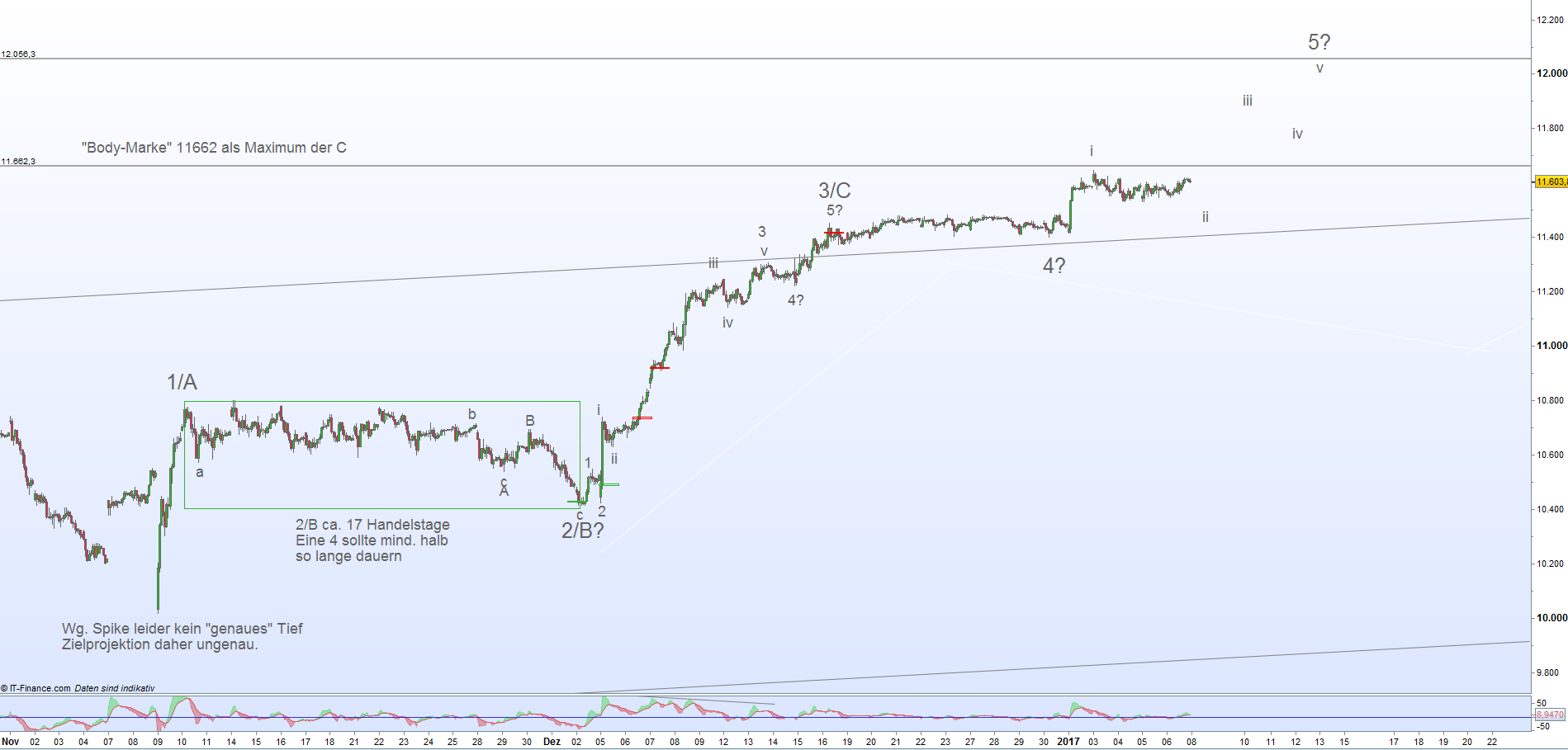 DAX-Chartanalyse nach dem Winterschlaf DAX-Chartanalyse nach dem Winterschlaf