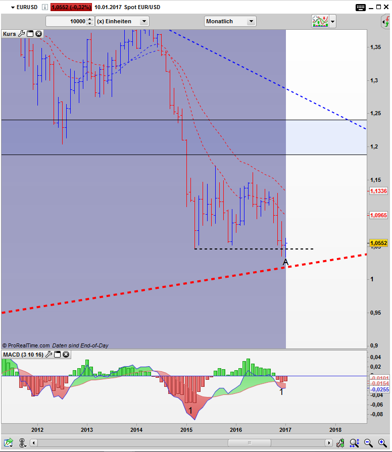 EUR/USD Bar Monats Chart