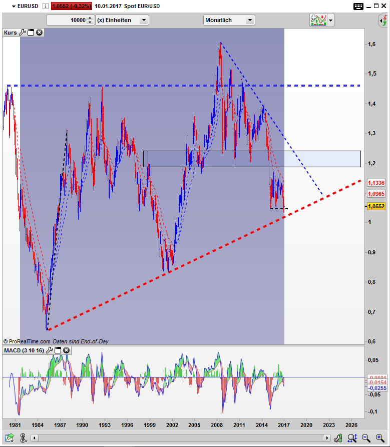 EUR/USD Bar Monats Chart Übersicht EUR/USD Bar Monats Chart Übersicht