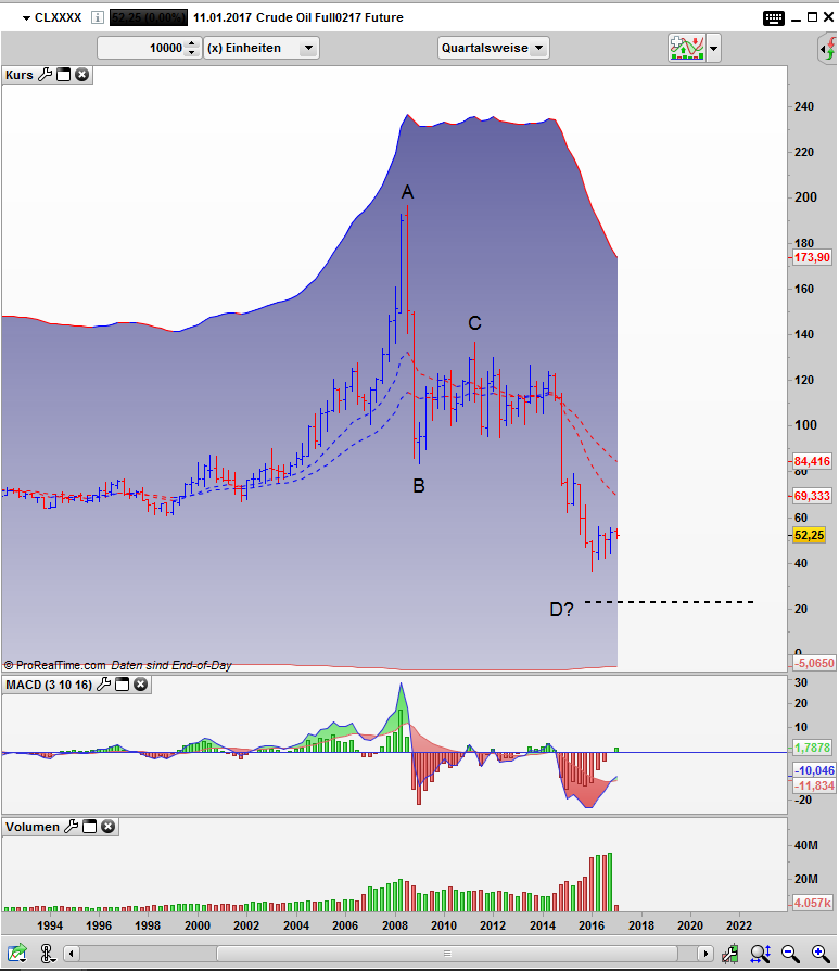 Crude Oil QUartalsweise Chartbild Crude Oil QUartalsweise Chartbild
