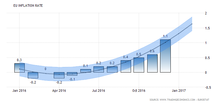 EU Inflationsrate nimmt zu - Quelle: TradingEconomics