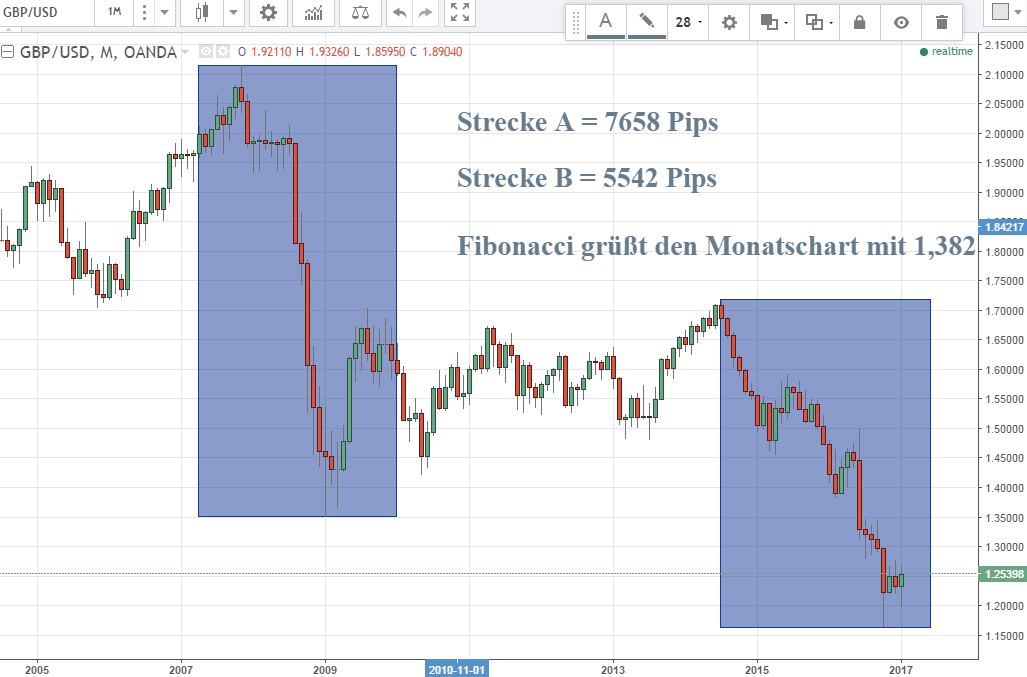 Fibonacci im GBP/USD Fibonacci im GBP/USD