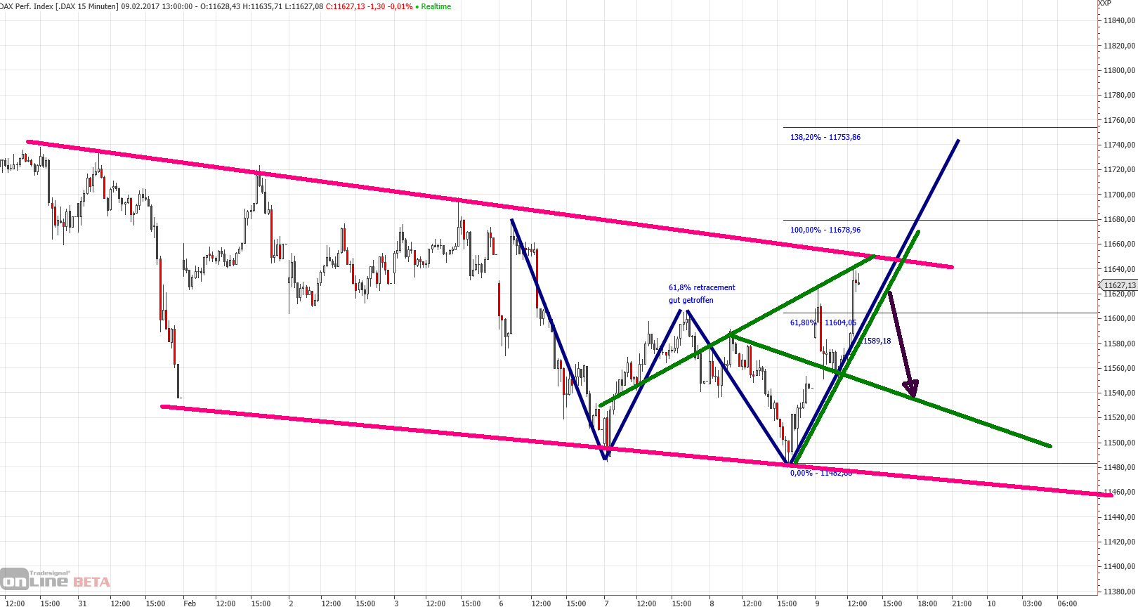Fibonacci Beispiel Setup im Dax Fibonacci Beispiel Setup im Dax