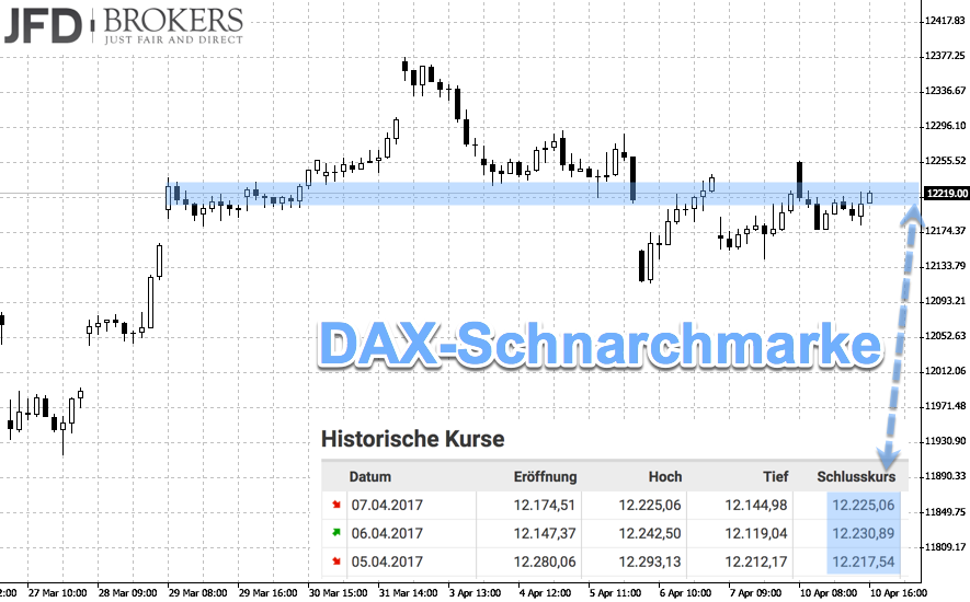 DAX-Schnarchmarke im Chartbild erkennbar DAX-Schnarchmarke im Chartbild erkennbar