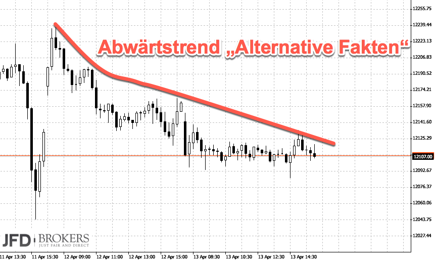 DAX-Chart vor Ostern: abwärts DAX-Chart vor Ostern: abwärts
