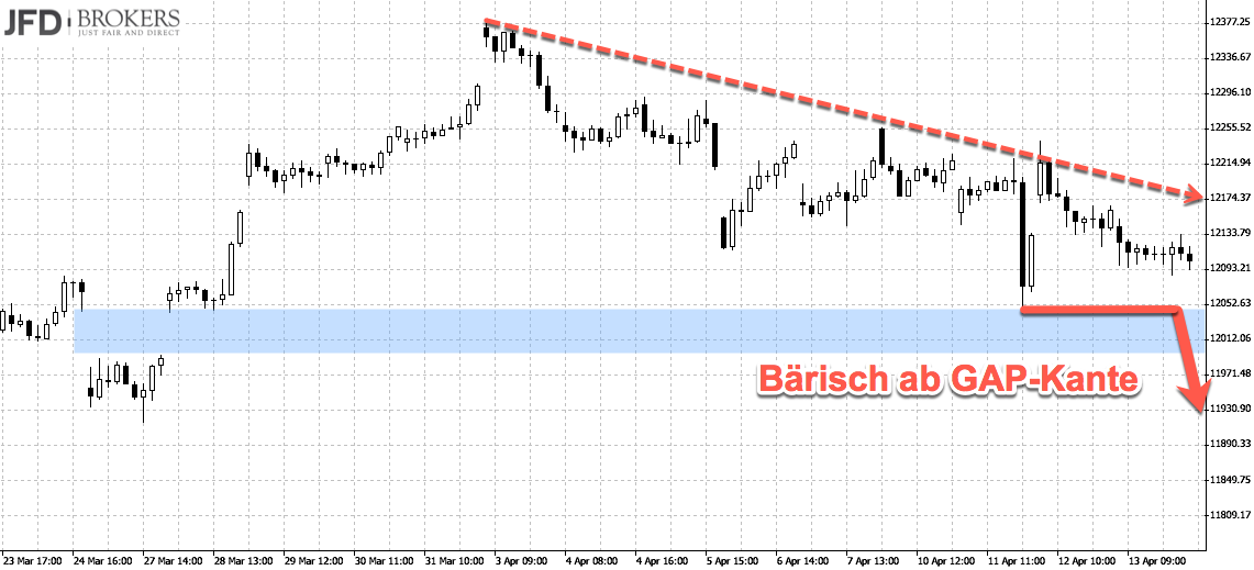 DAX-Trigger für Trading Short DAX-Trigger für Trading Short