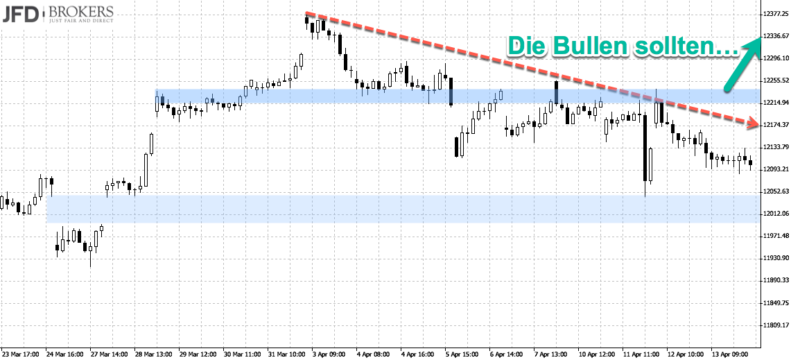 DAX-Ausblick neue Woche bullisch DAX-Ausblick neue Woche bullisch