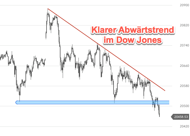 Dow Jones Chart zum Wochenstart Dow Jones Chart zum Wochenstart
