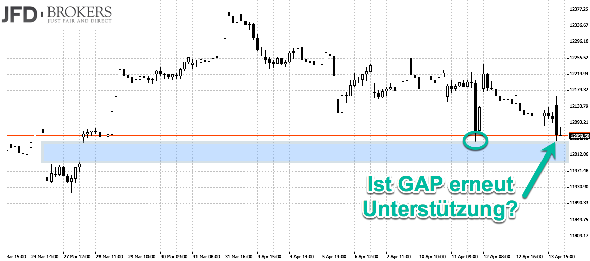 Unterstützung im DAX bei GAP Unterstützung im DAX bei GAP