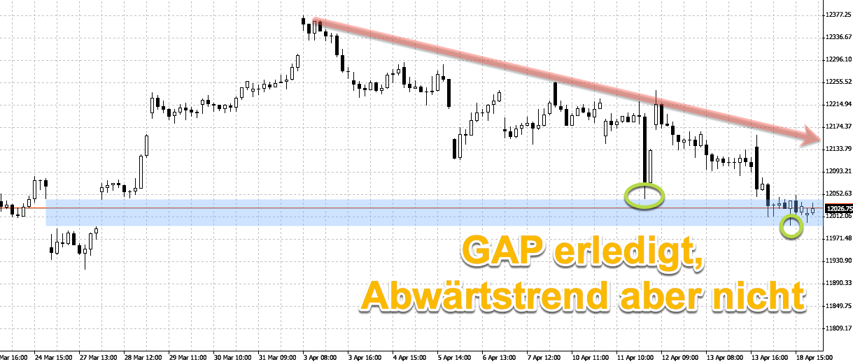 GAP close im DAX GAP close im DAX