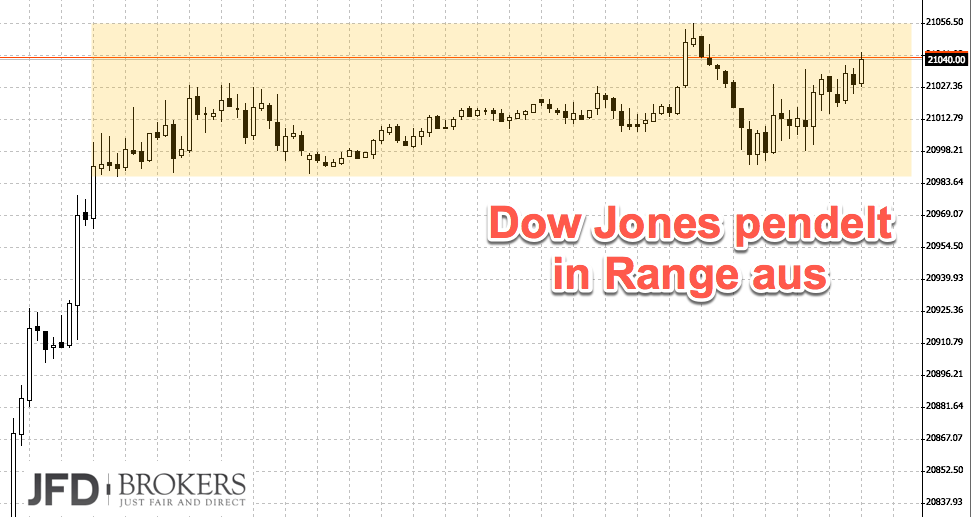 Seitwärtsphase im Dow Jones Dow Jones mit Seitwärtsphase