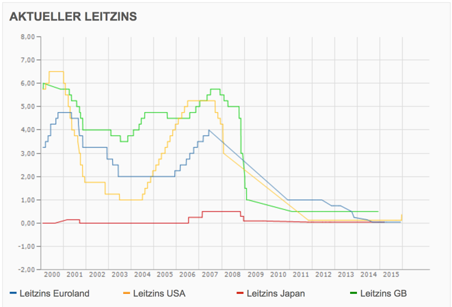 EZB-Sitzung; Vergleich des Leitzins international EZB-Sitzung; Vergleich des Leitzins international