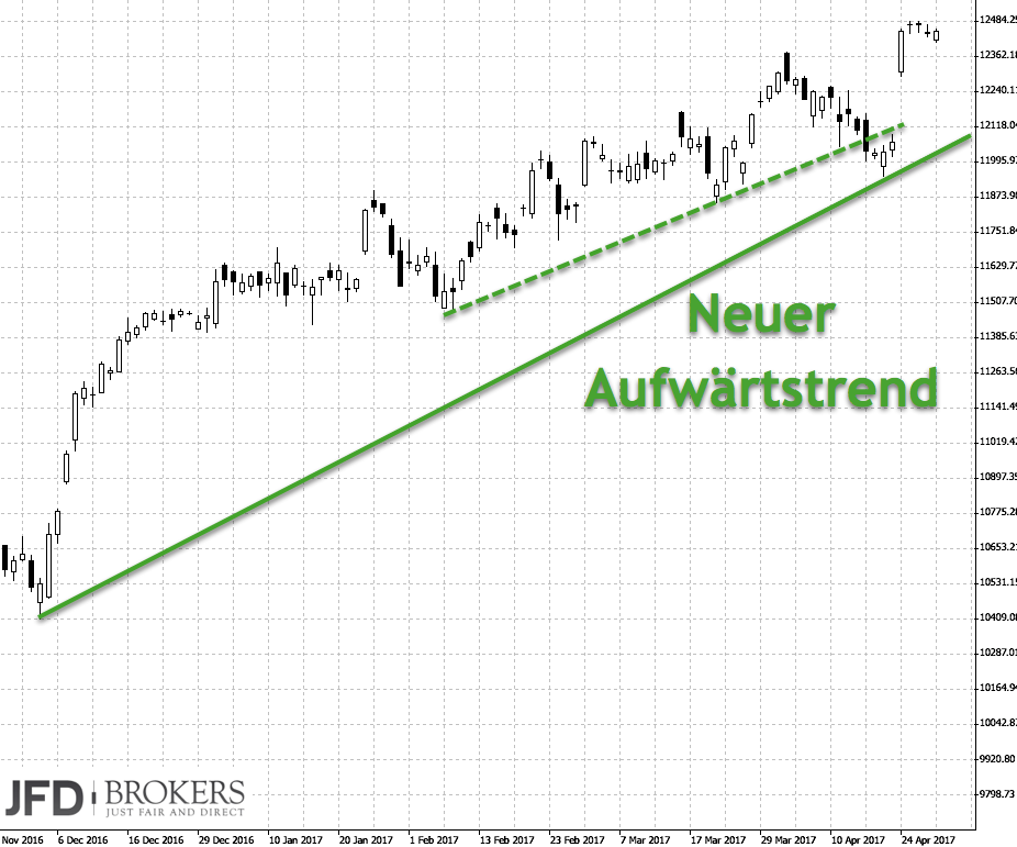 DAX-Trendlinien neu geordnet DAX mit neuem Aufwärtstrend