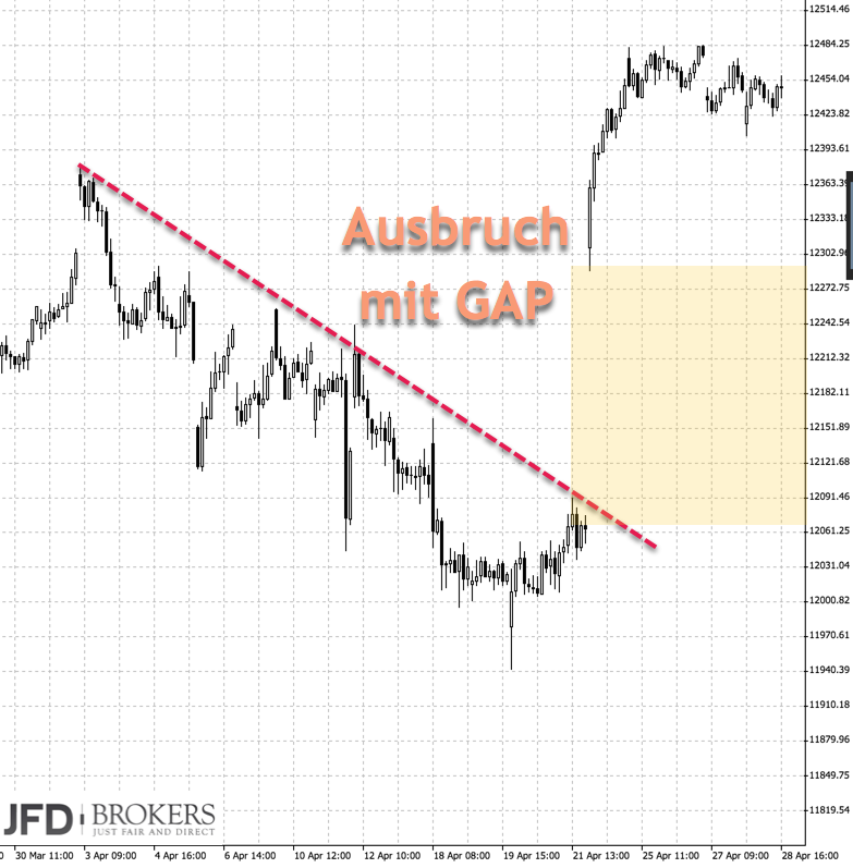 DAX-Korrektur nach dem Allzeithoch mit GAP im Blick GAP-Darstellung im DAX nach dem Allzeithoch