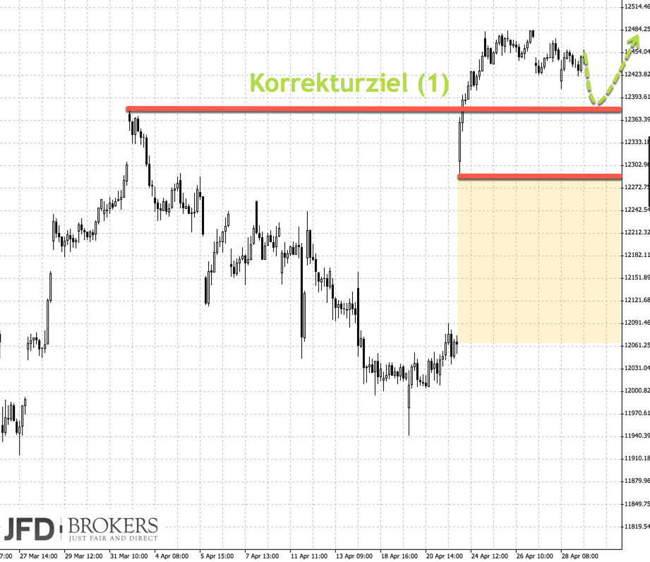 Die Rallye im DAX OHNE Korrekturziel (1) Die Rallye im DAX OHNE Korrekturziel (1)
