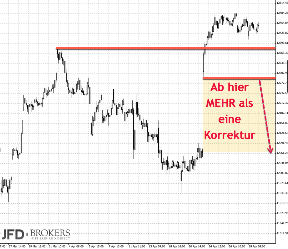 DAX-Korrektur nach dem Allzeithoch als Szenario gestorben DAX-Korrektur nach dem Allzeithoch als Szenario gestorben