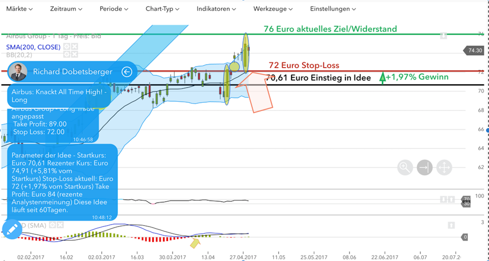 Airbus knackt All Time High Trading-Idee Airbus knackt All Time High mit Trade