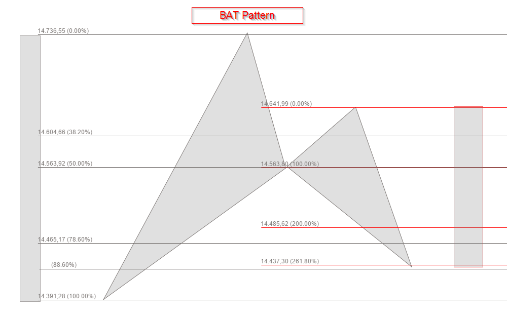 Beispielbild mit BAT Pattern Harmonic Patterns