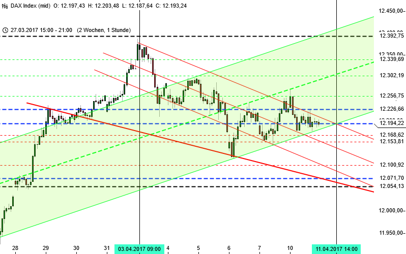 Analyse DAX in KW 15 Zeiteinheit Stundenchart Analyse DAX-Chartbild für Stundenchart