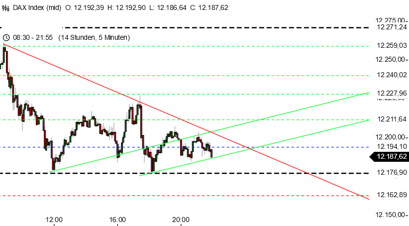 DAX Analyse mit Chart 5 Minuten DAX Analyse mit Chart 5 Minuten
