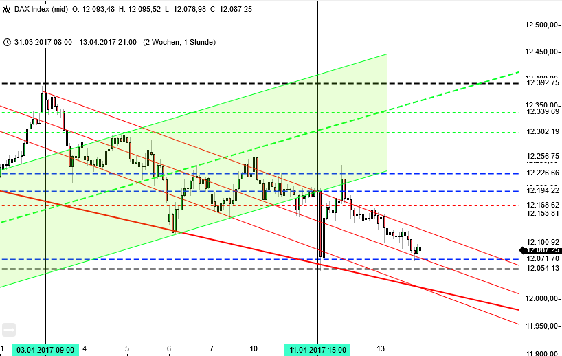 DAX-Chartanalyse Update nach KW 15 DAX-Chartanalyse Update nach KW 15